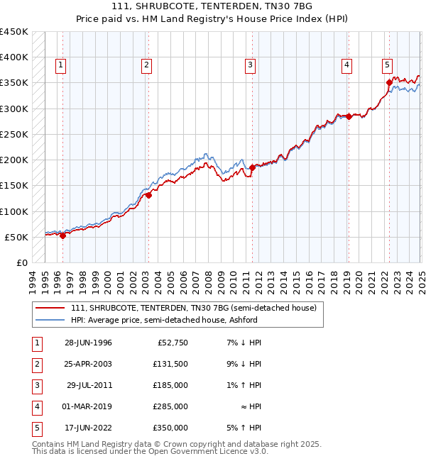 111, SHRUBCOTE, TENTERDEN, TN30 7BG: Price paid vs HM Land Registry's House Price Index