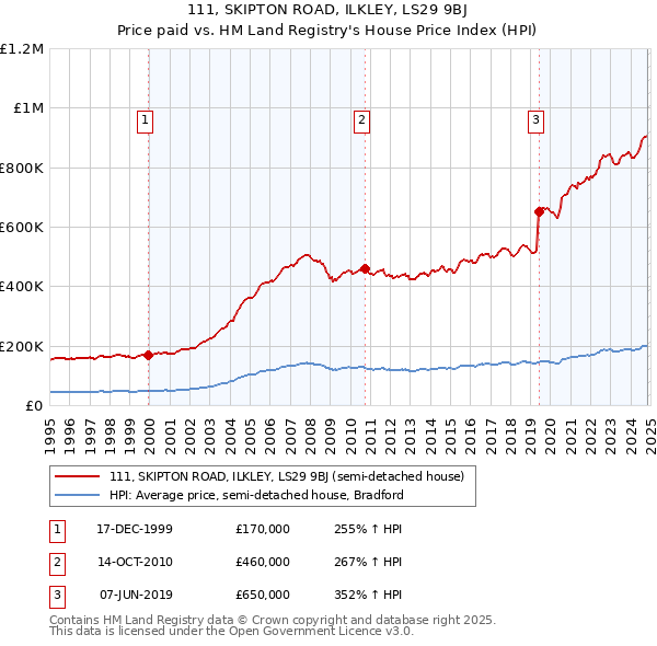 111, SKIPTON ROAD, ILKLEY, LS29 9BJ: Price paid vs HM Land Registry's House Price Index