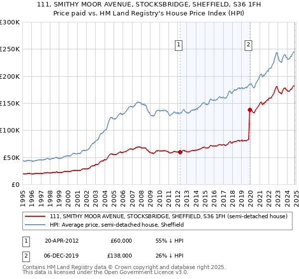 111, SMITHY MOOR AVENUE, STOCKSBRIDGE, SHEFFIELD, S36 1FH: Price paid vs HM Land Registry's House Price Index