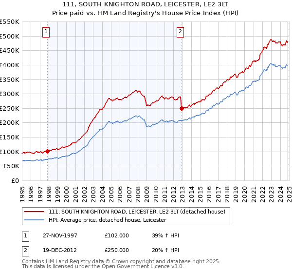 111, SOUTH KNIGHTON ROAD, LEICESTER, LE2 3LT: Price paid vs HM Land Registry's House Price Index