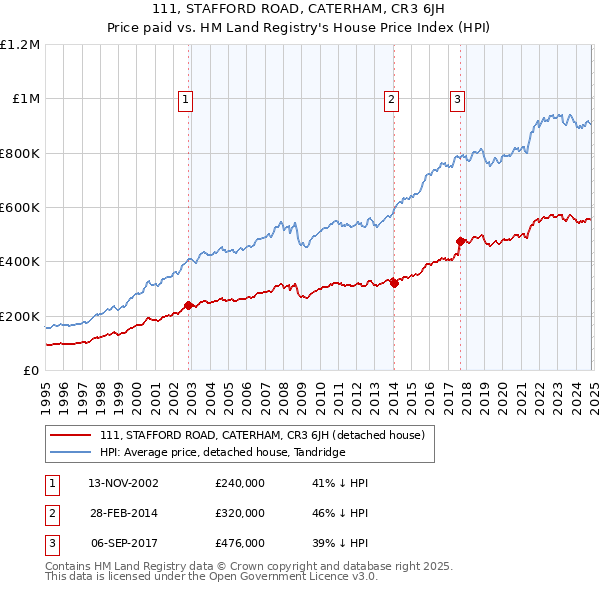 111, STAFFORD ROAD, CATERHAM, CR3 6JH: Price paid vs HM Land Registry's House Price Index