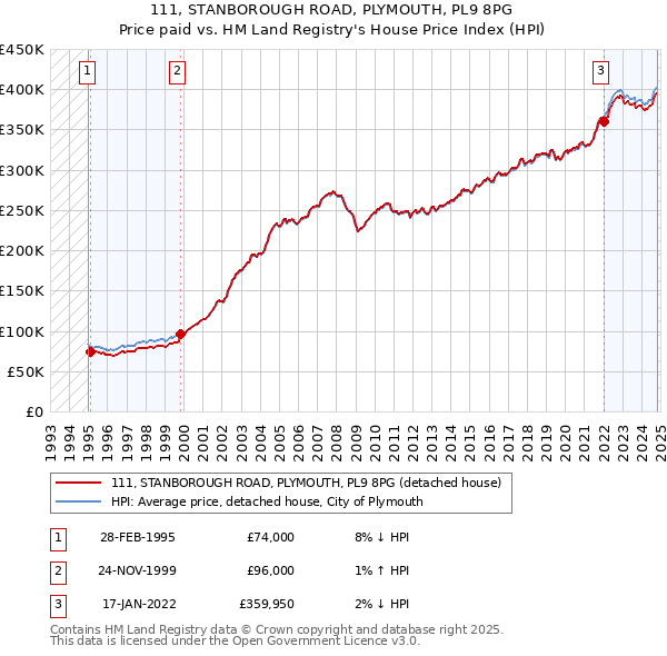 111, STANBOROUGH ROAD, PLYMOUTH, PL9 8PG: Price paid vs HM Land Registry's House Price Index