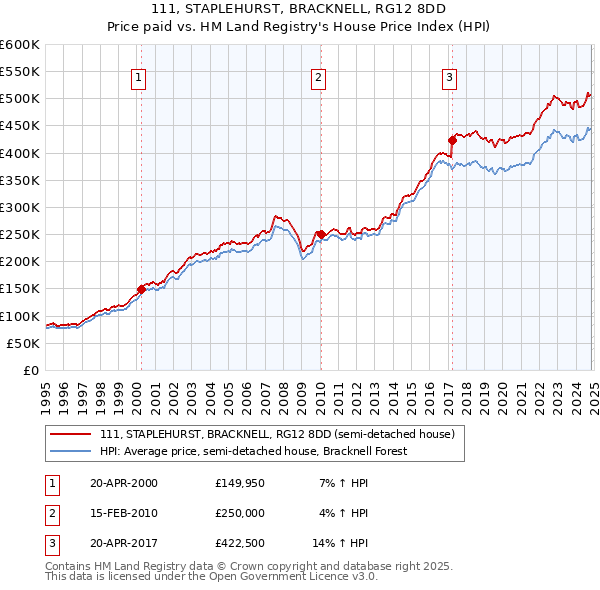 111, STAPLEHURST, BRACKNELL, RG12 8DD: Price paid vs HM Land Registry's House Price Index