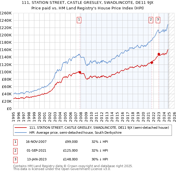 111, STATION STREET, CASTLE GRESLEY, SWADLINCOTE, DE11 9JX: Price paid vs HM Land Registry's House Price Index