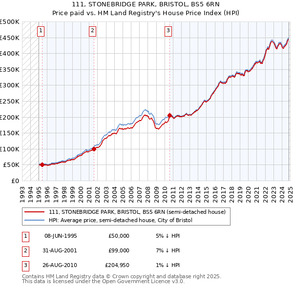 111, STONEBRIDGE PARK, BRISTOL, BS5 6RN: Price paid vs HM Land Registry's House Price Index