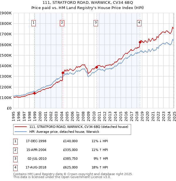 111, STRATFORD ROAD, WARWICK, CV34 6BQ: Price paid vs HM Land Registry's House Price Index