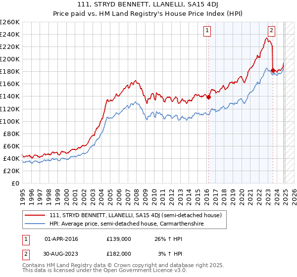 111, STRYD BENNETT, LLANELLI, SA15 4DJ: Price paid vs HM Land Registry's House Price Index