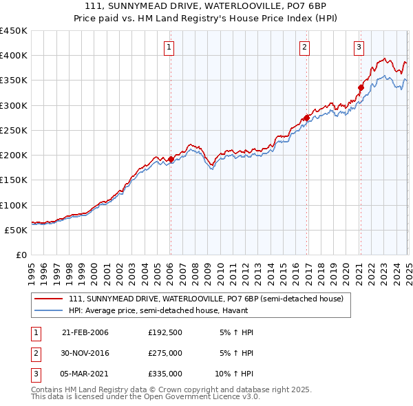 111, SUNNYMEAD DRIVE, WATERLOOVILLE, PO7 6BP: Price paid vs HM Land Registry's House Price Index