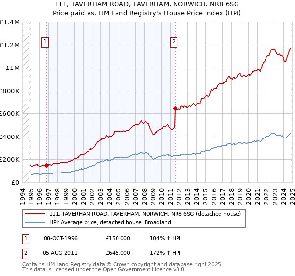 111, TAVERHAM ROAD, TAVERHAM, NORWICH, NR8 6SG: Price paid vs HM Land Registry's House Price Index