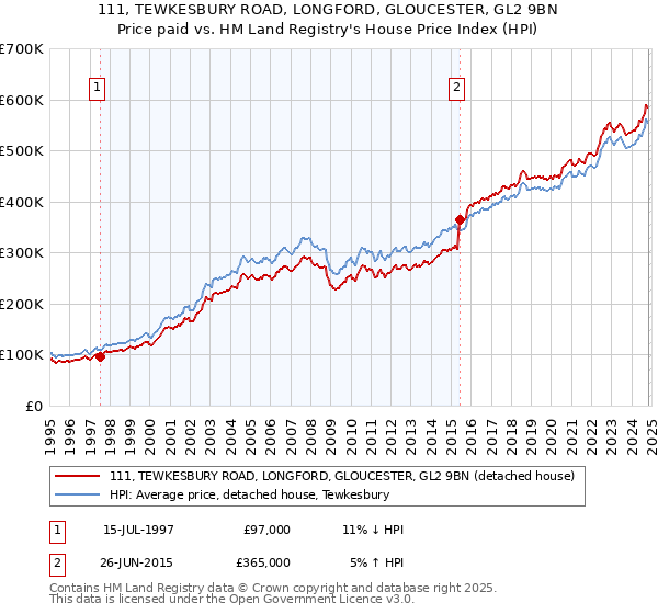 111, TEWKESBURY ROAD, LONGFORD, GLOUCESTER, GL2 9BN: Price paid vs HM Land Registry's House Price Index