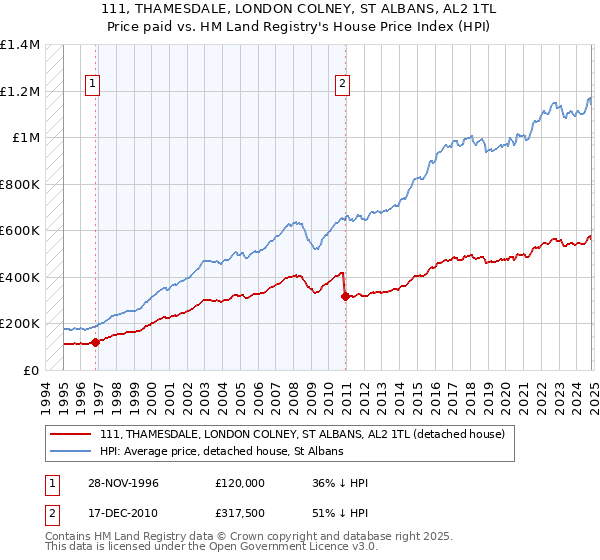 111, THAMESDALE, LONDON COLNEY, ST ALBANS, AL2 1TL: Price paid vs HM Land Registry's House Price Index