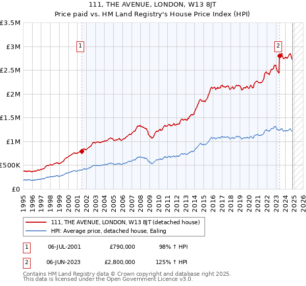 111, THE AVENUE, LONDON, W13 8JT: Price paid vs HM Land Registry's House Price Index