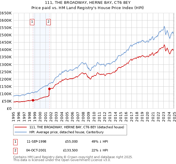 111, THE BROADWAY, HERNE BAY, CT6 8EY: Price paid vs HM Land Registry's House Price Index