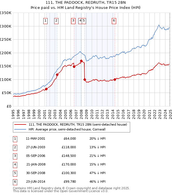 111, THE PADDOCK, REDRUTH, TR15 2BN: Price paid vs HM Land Registry's House Price Index