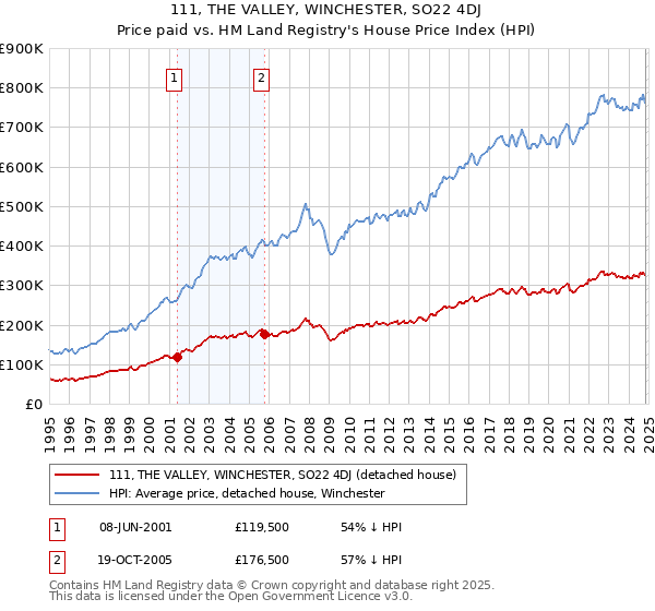 111, THE VALLEY, WINCHESTER, SO22 4DJ: Price paid vs HM Land Registry's House Price Index