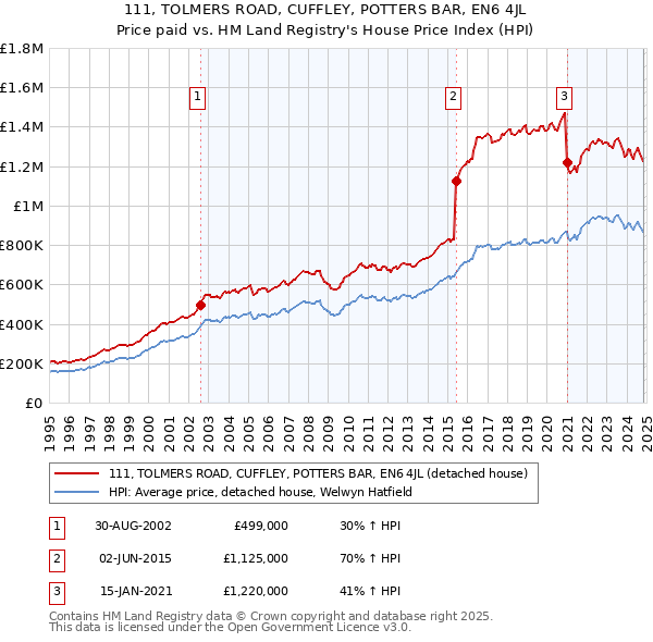 111, TOLMERS ROAD, CUFFLEY, POTTERS BAR, EN6 4JL: Price paid vs HM Land Registry's House Price Index