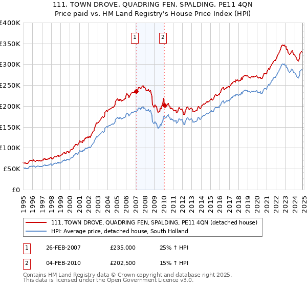 111, TOWN DROVE, QUADRING FEN, SPALDING, PE11 4QN: Price paid vs HM Land Registry's House Price Index