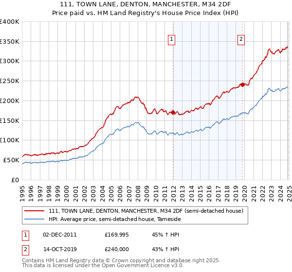 111, TOWN LANE, DENTON, MANCHESTER, M34 2DF: Price paid vs HM Land Registry's House Price Index