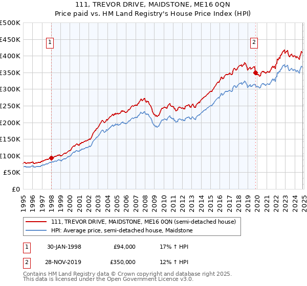 111, TREVOR DRIVE, MAIDSTONE, ME16 0QN: Price paid vs HM Land Registry's House Price Index