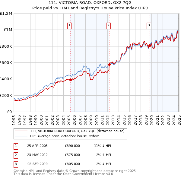 111, VICTORIA ROAD, OXFORD, OX2 7QG: Price paid vs HM Land Registry's House Price Index