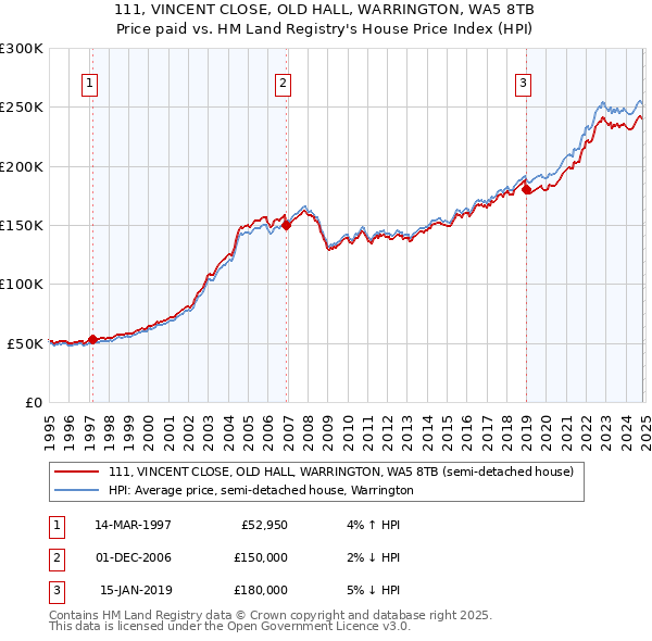 111, VINCENT CLOSE, OLD HALL, WARRINGTON, WA5 8TB: Price paid vs HM Land Registry's House Price Index