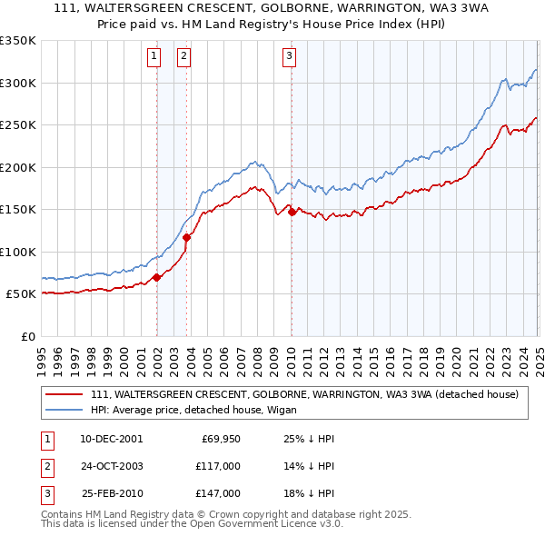 111, WALTERSGREEN CRESCENT, GOLBORNE, WARRINGTON, WA3 3WA: Price paid vs HM Land Registry's House Price Index