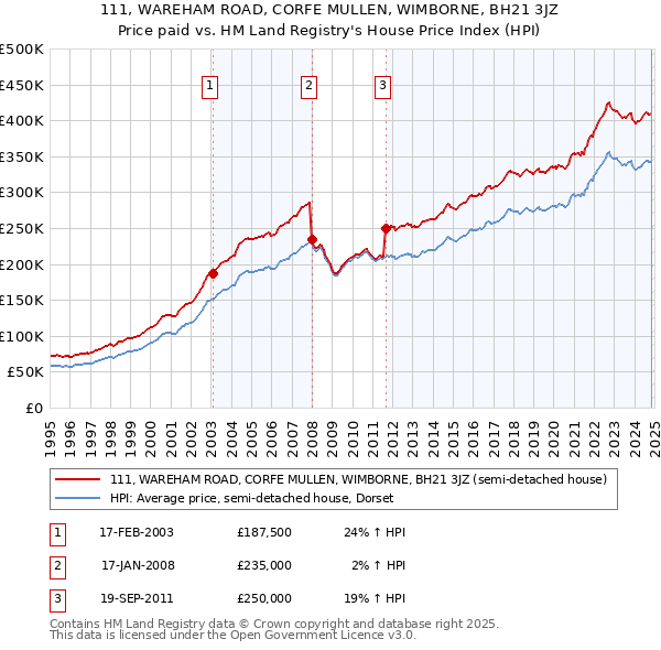 111, WAREHAM ROAD, CORFE MULLEN, WIMBORNE, BH21 3JZ: Price paid vs HM Land Registry's House Price Index