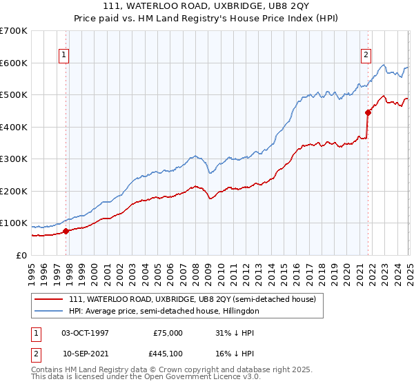 111, WATERLOO ROAD, UXBRIDGE, UB8 2QY: Price paid vs HM Land Registry's House Price Index