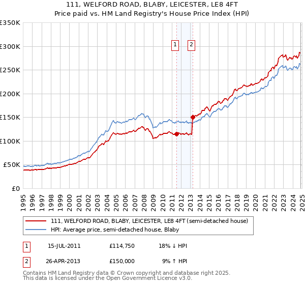 111, WELFORD ROAD, BLABY, LEICESTER, LE8 4FT: Price paid vs HM Land Registry's House Price Index