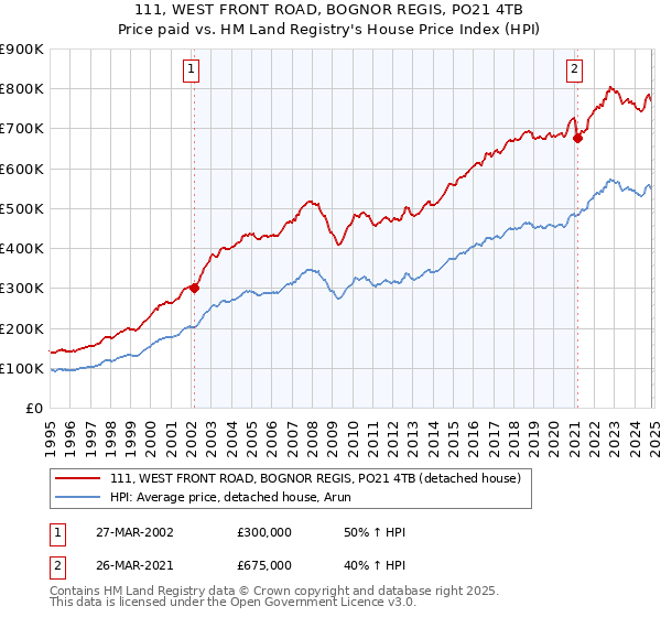 111, WEST FRONT ROAD, BOGNOR REGIS, PO21 4TB: Price paid vs HM Land Registry's House Price Index