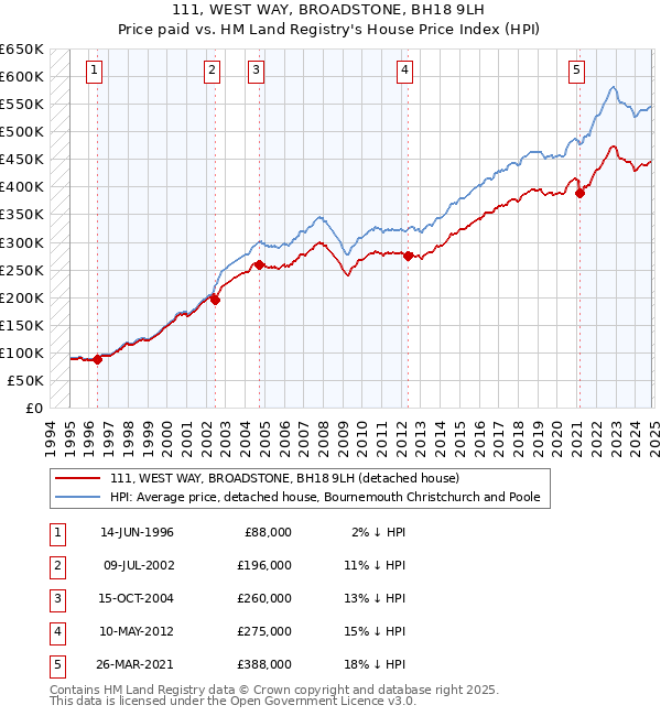 111, WEST WAY, BROADSTONE, BH18 9LH: Price paid vs HM Land Registry's House Price Index