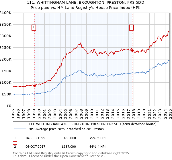 111, WHITTINGHAM LANE, BROUGHTON, PRESTON, PR3 5DD: Price paid vs HM Land Registry's House Price Index