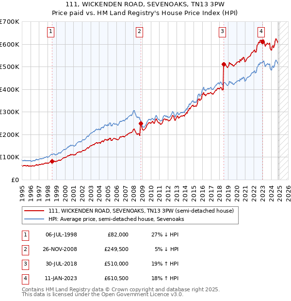 111, WICKENDEN ROAD, SEVENOAKS, TN13 3PW: Price paid vs HM Land Registry's House Price Index