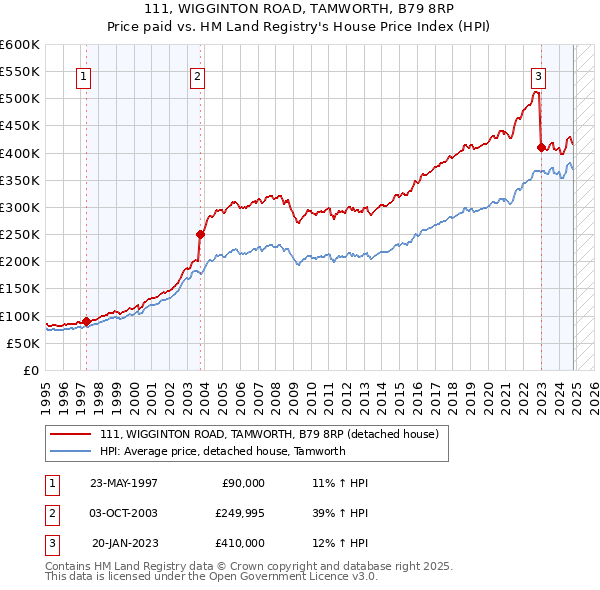 111, WIGGINTON ROAD, TAMWORTH, B79 8RP: Price paid vs HM Land Registry's House Price Index