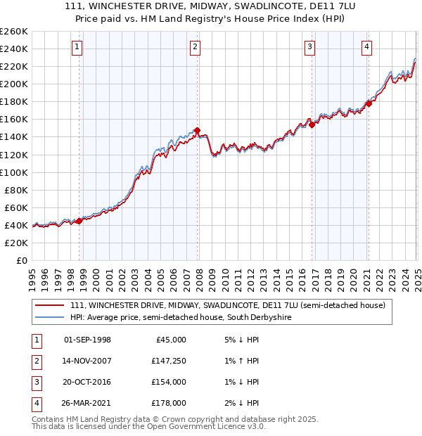 111, WINCHESTER DRIVE, MIDWAY, SWADLINCOTE, DE11 7LU: Price paid vs HM Land Registry's House Price Index