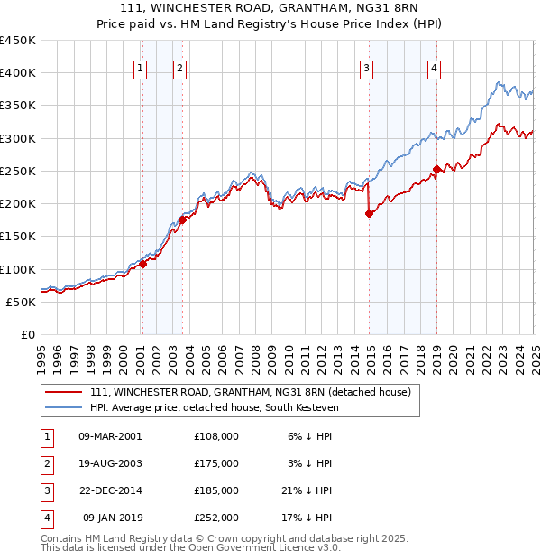 111, WINCHESTER ROAD, GRANTHAM, NG31 8RN: Price paid vs HM Land Registry's House Price Index