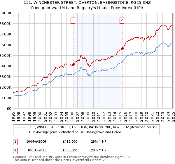 111, WINCHESTER STREET, OVERTON, BASINGSTOKE, RG25 3HZ: Price paid vs HM Land Registry's House Price Index