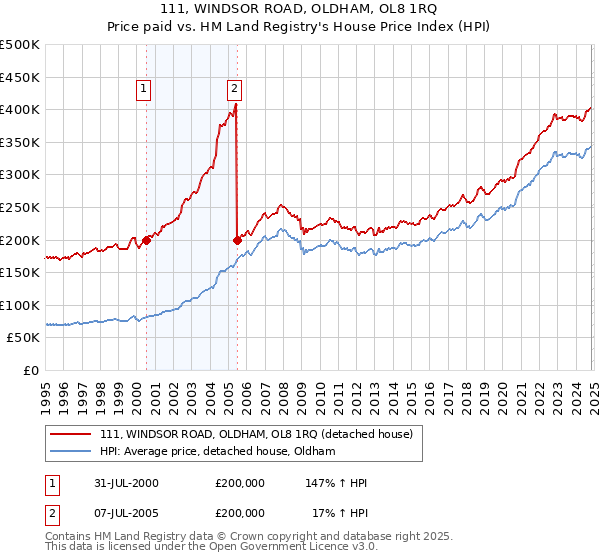 111, WINDSOR ROAD, OLDHAM, OL8 1RQ: Price paid vs HM Land Registry's House Price Index