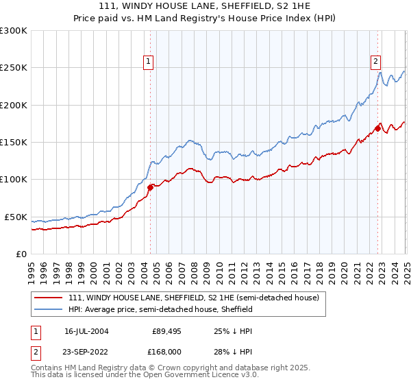 111, WINDY HOUSE LANE, SHEFFIELD, S2 1HE: Price paid vs HM Land Registry's House Price Index