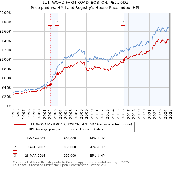 111, WOAD FARM ROAD, BOSTON, PE21 0DZ: Price paid vs HM Land Registry's House Price Index