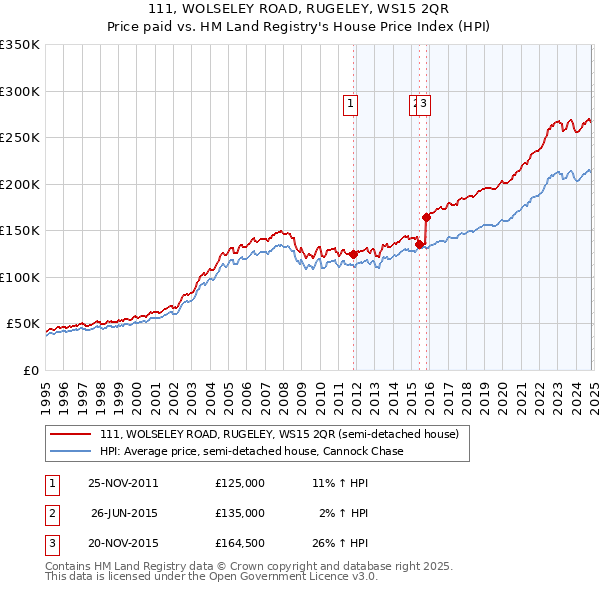 111, WOLSELEY ROAD, RUGELEY, WS15 2QR: Price paid vs HM Land Registry's House Price Index