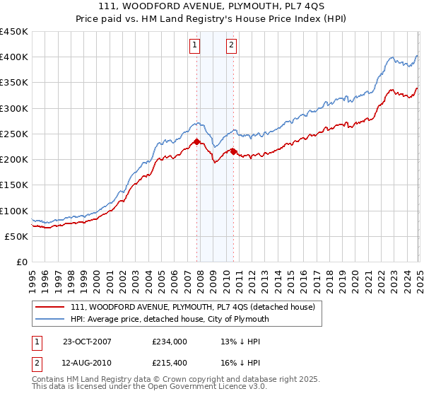 111, WOODFORD AVENUE, PLYMOUTH, PL7 4QS: Price paid vs HM Land Registry's House Price Index