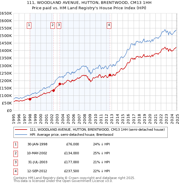 111, WOODLAND AVENUE, HUTTON, BRENTWOOD, CM13 1HH: Price paid vs HM Land Registry's House Price Index