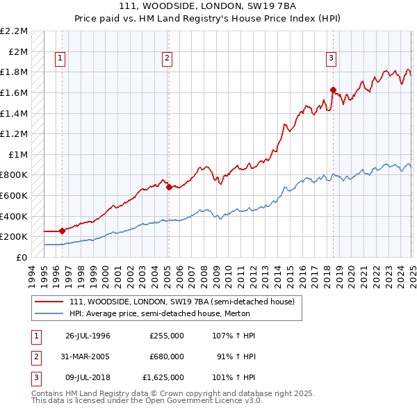 111, WOODSIDE, LONDON, SW19 7BA: Price paid vs HM Land Registry's House Price Index