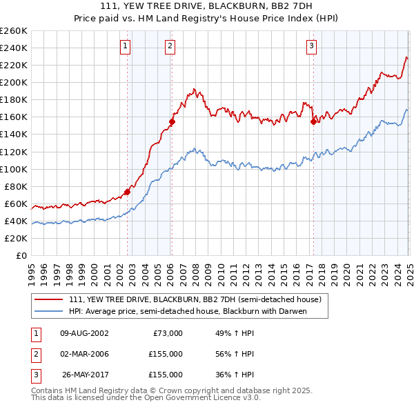 111, YEW TREE DRIVE, BLACKBURN, BB2 7DH: Price paid vs HM Land Registry's House Price Index