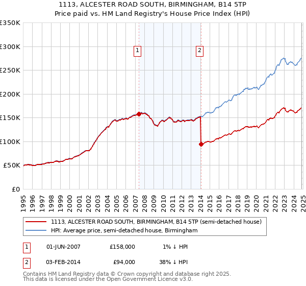 1113, ALCESTER ROAD SOUTH, BIRMINGHAM, B14 5TP: Price paid vs HM Land Registry's House Price Index