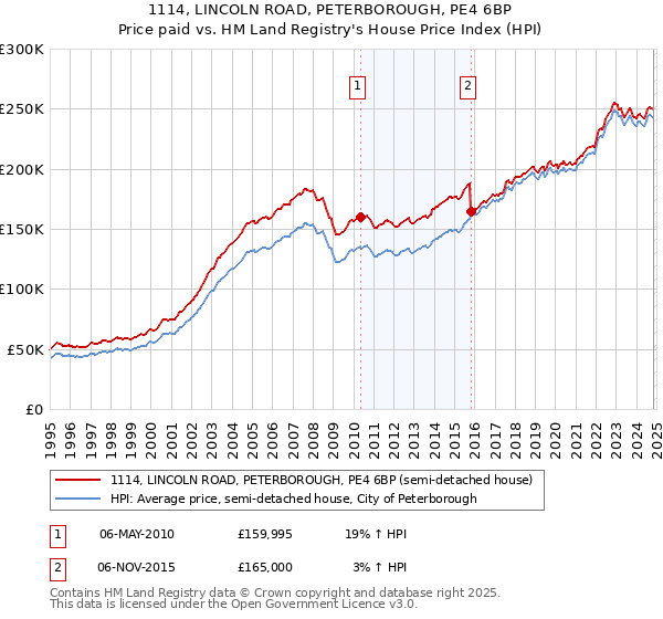 1114, LINCOLN ROAD, PETERBOROUGH, PE4 6BP: Price paid vs HM Land Registry's House Price Index