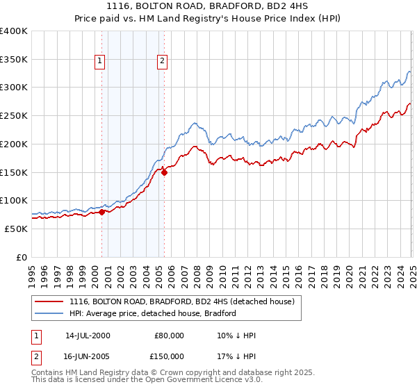 1116, BOLTON ROAD, BRADFORD, BD2 4HS: Price paid vs HM Land Registry's House Price Index