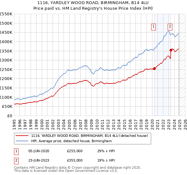 1116, YARDLEY WOOD ROAD, BIRMINGHAM, B14 4LU: Price paid vs HM Land Registry's House Price Index