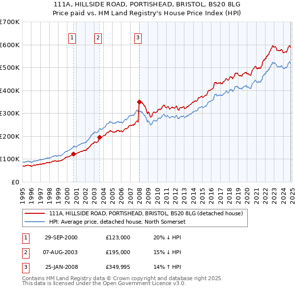 111A, HILLSIDE ROAD, PORTISHEAD, BRISTOL, BS20 8LG: Price paid vs HM Land Registry's House Price Index